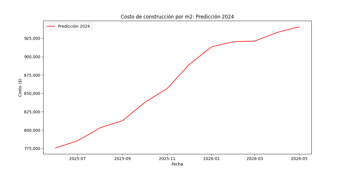 Resultados predicción costo m2 en Santa Fe