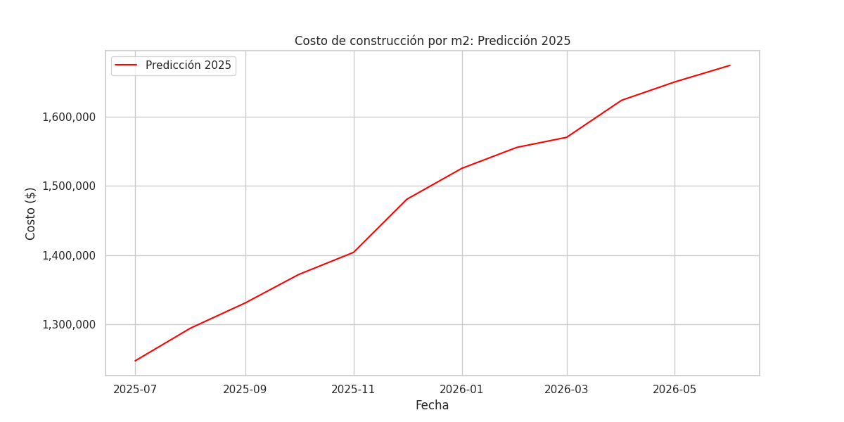 Resultados predicción precio m2 en CABA