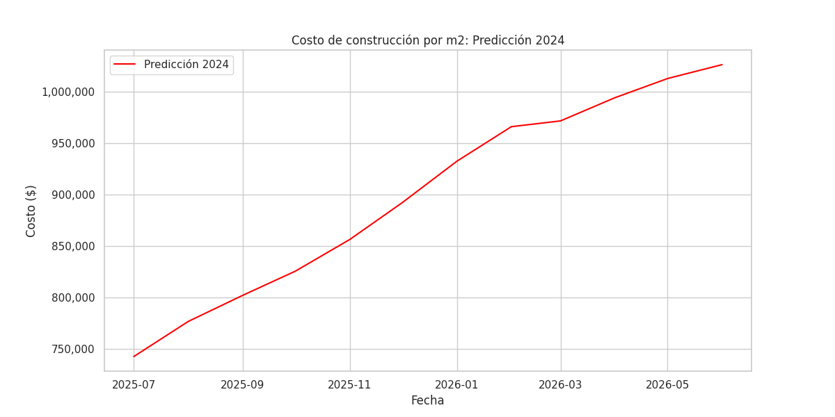 Resultados predicción precio m2 en Córdoba